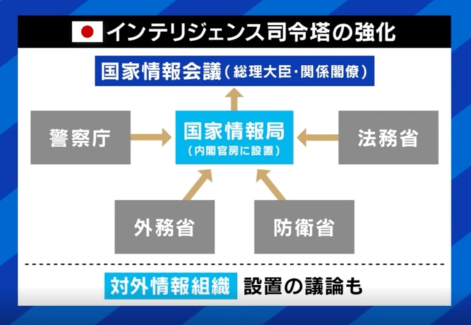 インテリジェンス司令塔の強化