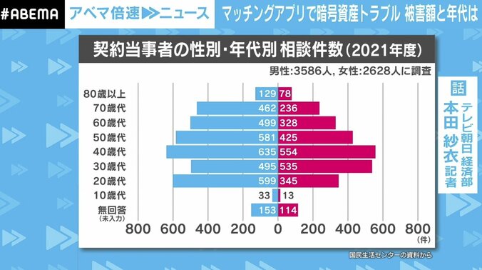 「恋愛感情に付け込んで…」“暗号資産”トラブル平均被害額400万円超 半数がマッチングアプリ経由 1枚目