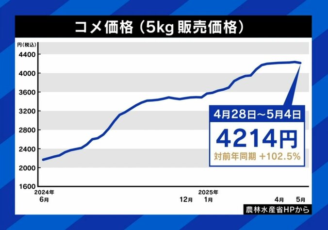 コメ価格の推移