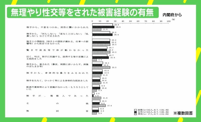 臨床心理士「“この状況をなんとかしたい”と本人が思えるまでが一番難しい」 配偶者からの暴力 女性25.9％、男性18.4％が経験 3枚目