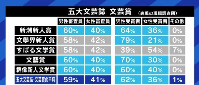 表現の分野にも男女比の偏りやハラスメント…「ひとつひとつやっていけば、確実に変わる」表現の現場調査団に調査協力した荻上チキ氏 5枚目