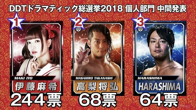 「この選手の根性叩き直したい」“女子プロレス界の横綱”里村がロックオン　伊藤麻希、「DDT総選挙」中間発表1位の大波乱！ 1枚目