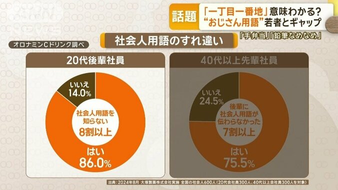 20代では86.0％が「知らない」