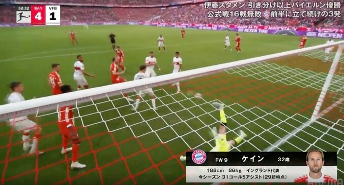 「なんでそこいるんだよ！」怪物FWケイン、目を疑う“まさかのゴール”「エグいな」「見えなかった」相手の一瞬の隙を突く“したたかな一撃” 5枚目