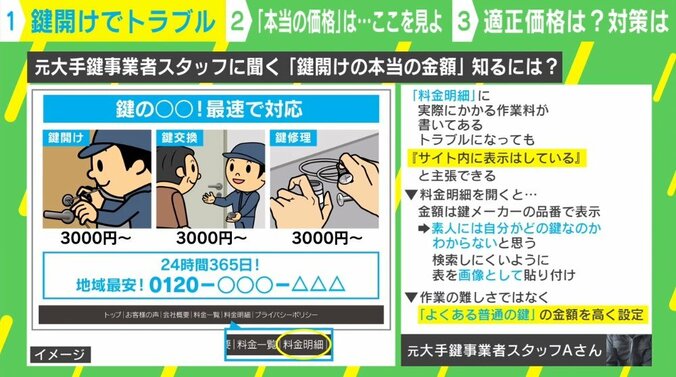 「1万円のはずが10万円請求！」鍵開けトラブル 元大手事業者に聞く一般の人が知らない「見極めポイント」 4枚目