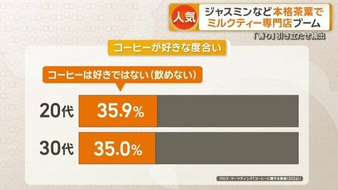 コーヒーが好きな度合い