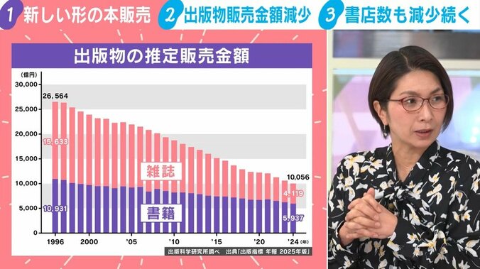 出版物の推定販売金額（グラフ）／くわばたりえ