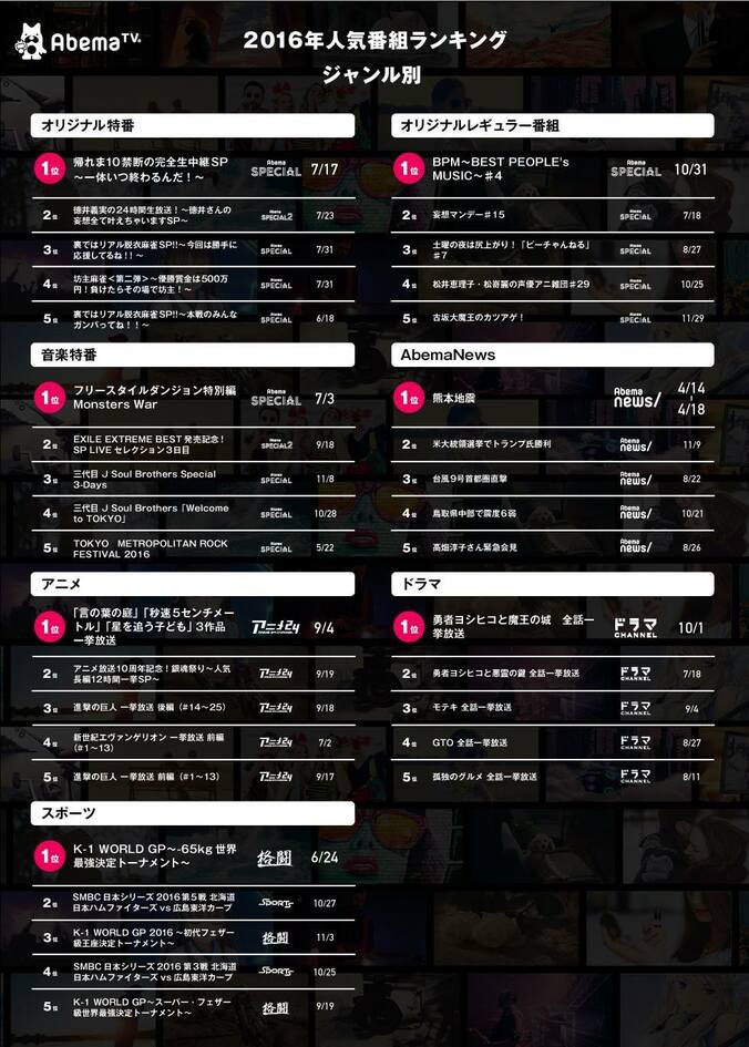 AbemaTV 2016年の人気番組ランキング総合1位は“新海誠監督作品の一挙放送” 2枚目