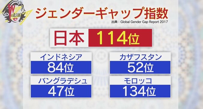 「妊娠したら戦力外」男女格差指数、日本は114位…イスラム教徒から見た問題点 1枚目