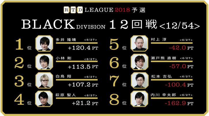 白鳥翔、多井隆晴ともに快勝　＋100ポイント台へ／麻雀RTDリーグBLACK 11･12回戦