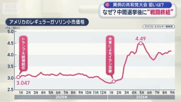 ガソリンの推移