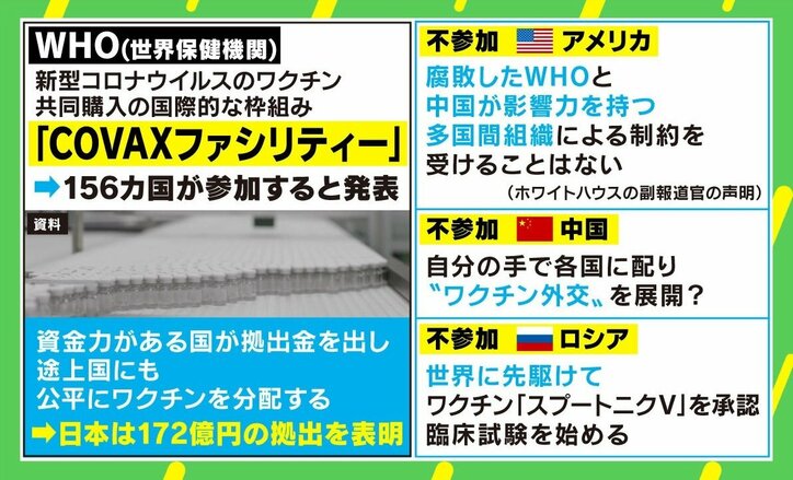ワクチン共同購入「COVAX」に参加せず 独自開発進める3大国の思惑 “競争”にデメリットも