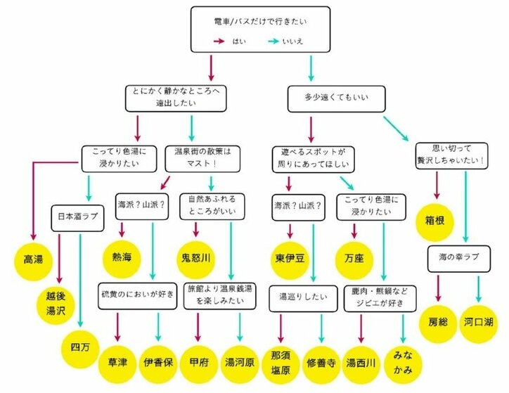 旅行誌の元編集者作「東京から1泊2日で行けるおすすめ温泉チャート」に大反響