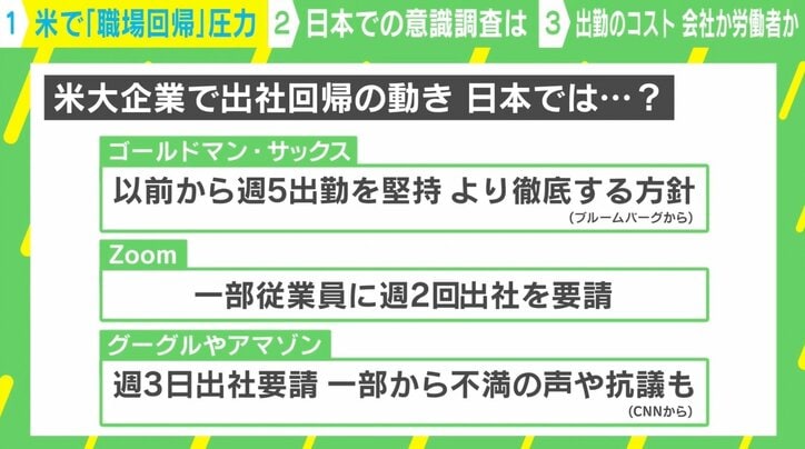 “出社回帰”に48.7%が「反対」コロナ明けても…出勤はコスト?「多様な働き方を認めないといい人材は採れない」