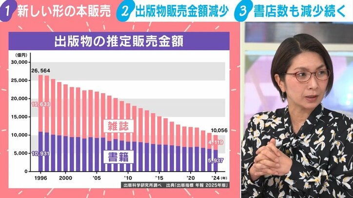出版物の推定販売金額（グラフ）／くわばたりえ
