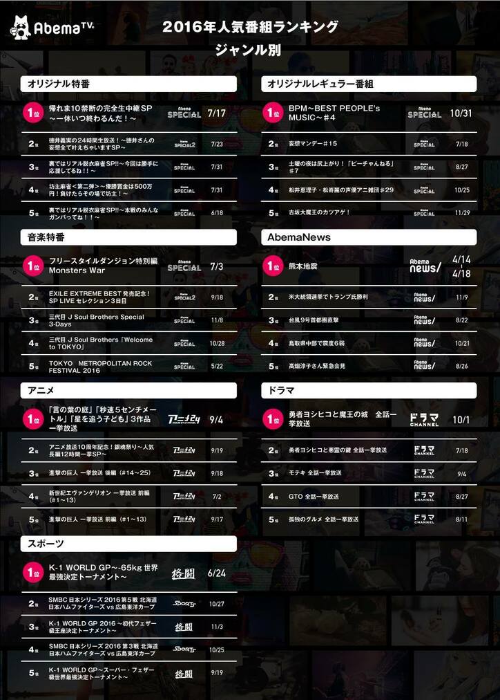 AbemaTV 2016年の人気番組ランキング総合1位は“新海誠監督作品の一挙放送”