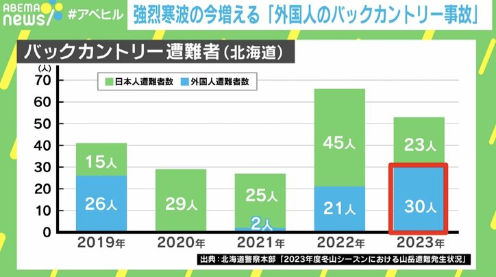 バックカントリー遭難者数(北海道)