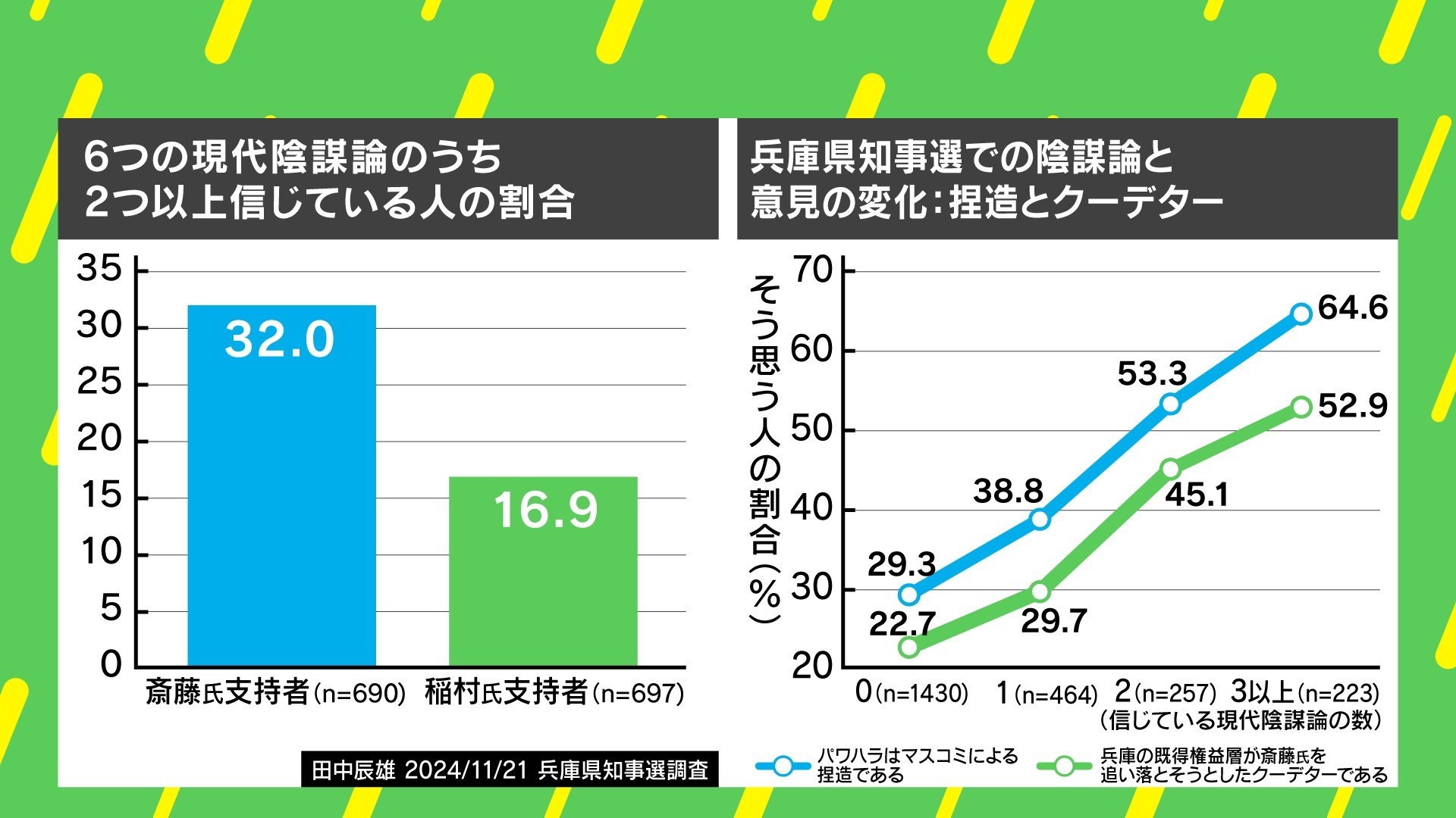 斎藤知事の支持者＝“陰謀論者”？ アメリカと同じ“分断”が日本でも起きている？ 斎藤知事再選が明らかにした“日本の現状” | 政治 | ABEMA TIMES | アベマタイムズ