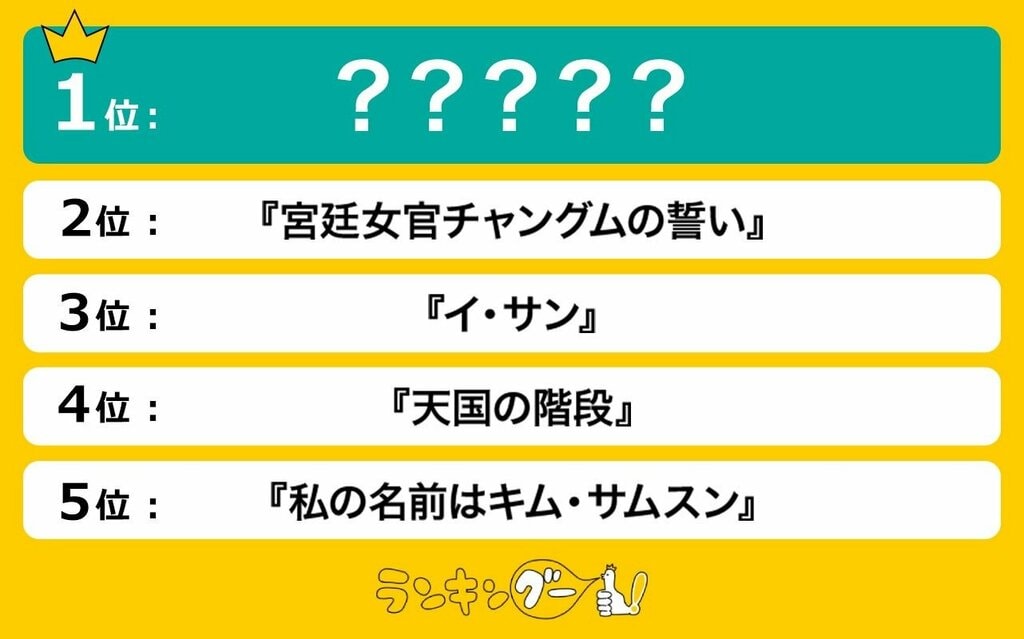 歴代「韓国ドラマ」人気ランキング…1位に選ばれたのは第一次韓流ブームの代表作【ランキングー調査】