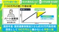 「130万円の壁」による“負のスパイラル” 横川楓氏「社会保険に入ることで受けられる恩恵と比較しながら考えて」