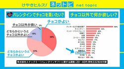 バレンタインに「プロテイン」はアリ？ 渋谷の若者の意見は