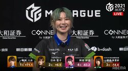 “りおカーニバル”は年またぎ 東城りお、個人3連勝で喜び爆発「最高ですね！」／麻雀・Mリーグ