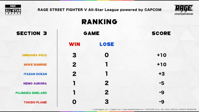 ウメハラゴールド、破竹の3連勝！　首位をキープ／ストVオールスターリーグ 2枚目