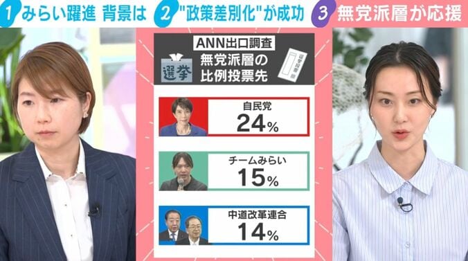 無党派層の比例投票先