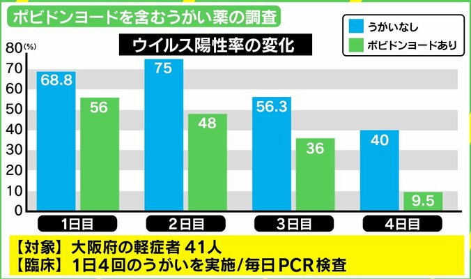 吉村知事の“うがい薬”発言で波紋…専門家「飲んだり撒いたりしないで」 肺に入ったウイルスには「効果ないと考えるのが自然」 2枚目