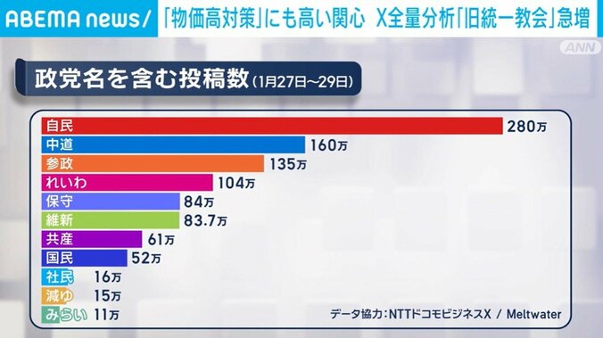 政党名を含む投稿数