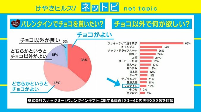 バレンタインに「プロテイン」はアリ？ 渋谷の若者の意見は 1枚目