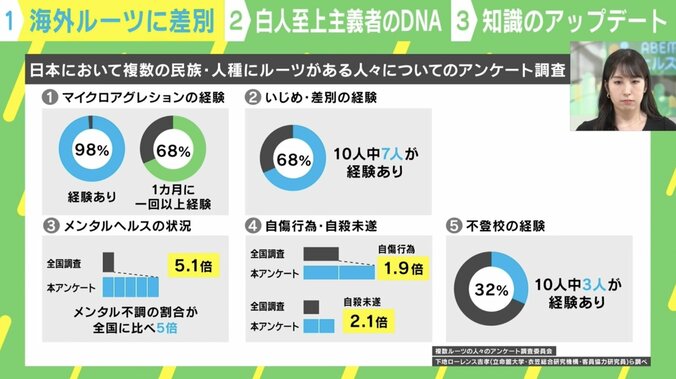 【写真・画像】「ハーフなのになんで英語しゃべれないの？」7割がいじめ・差別を経験、自殺未遂は2.1倍…外国ルーツが日本で受ける“差別という現実”　3枚目