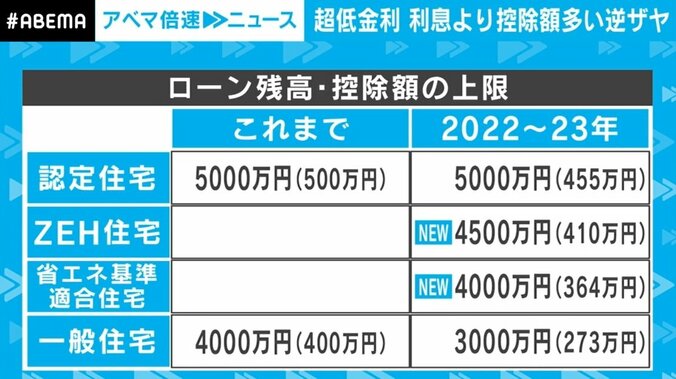 中間層で“得”になるケースも？ 住宅ローン減税控除率1％→0.7％に縮小へ 新たな枠組みを解説 2枚目