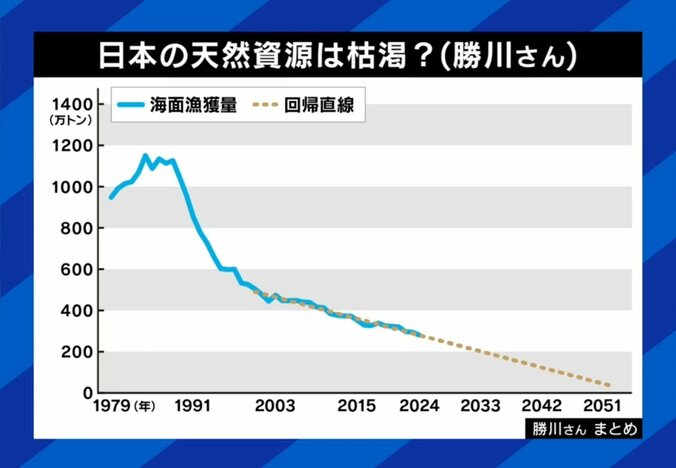 ダウントレンドが止まらない…日本の漁獲量