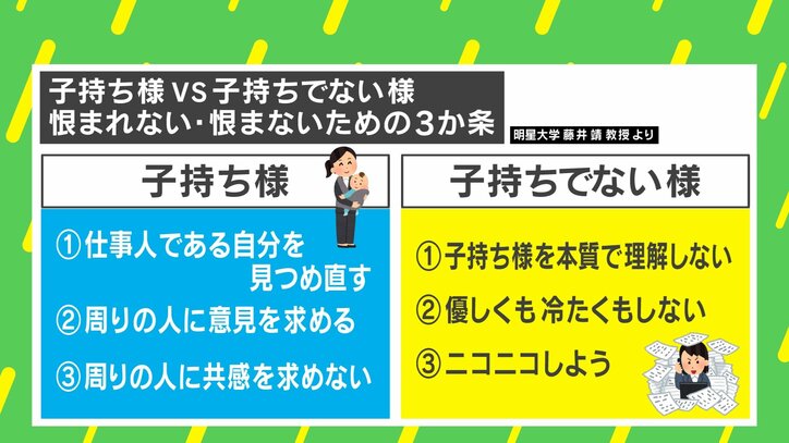 【写真・画像】“子持ち様”vs“子持ちでない様” 専門家が提案する対立を解く心理は 3枚目