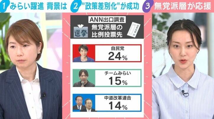 無党派層の比例投票先