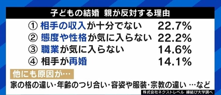 度重なる“親NG”で婚活10年超…娘の本音 「本当にその人と幸せになれるのか？ と言われたのは傷ついた」