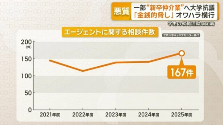エージェントに関する相談が年々増える立教大