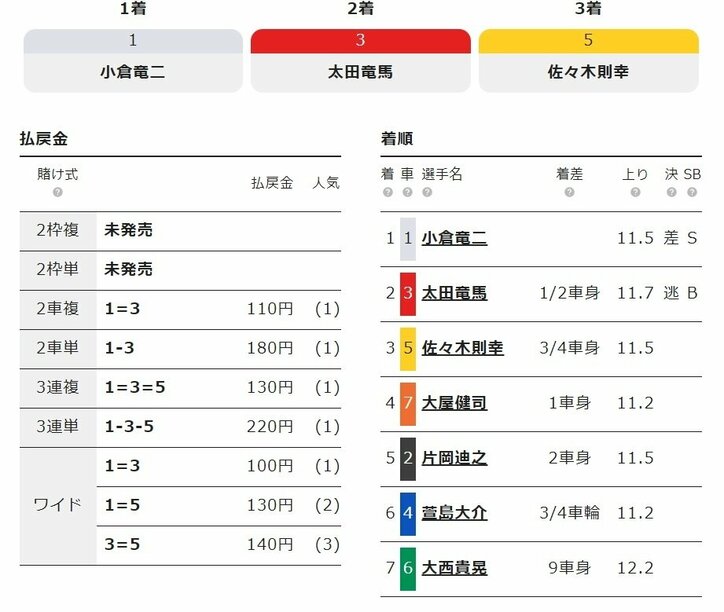 小倉竜二が快勝 太田竜馬とのラインは「徳島で一番相性良い」／小松島：阿波おどり杯争奪戦