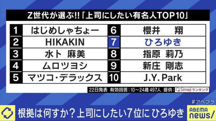 ひろゆき氏が “Z世代が選ぶ理想の上司”7位に 取引先は論破せず?「基本的には仲良く」