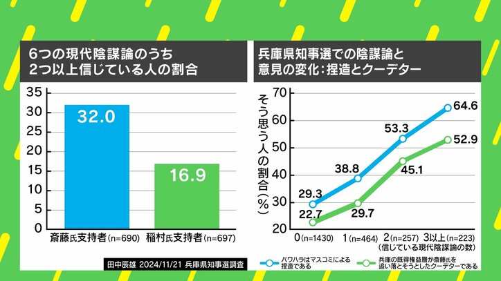 【写真・画像】斎藤知事の支持者＝“陰謀論者”？ アメリカと同じ“分断”が日本でも起きている？ 斎藤知事再選が明らかにした“日本の現状”　1枚目