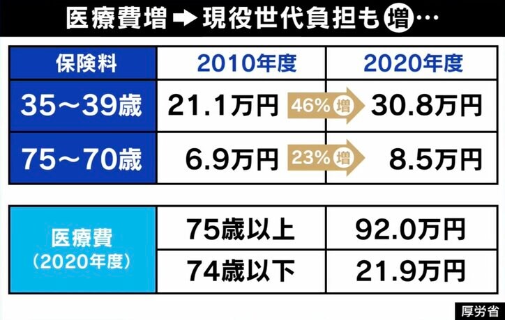 「無駄な入院は今すぐやめよ」 医療保険料、現役負担“10年で4割増”に現役医師が警鐘「病床数は半分に減らせる」