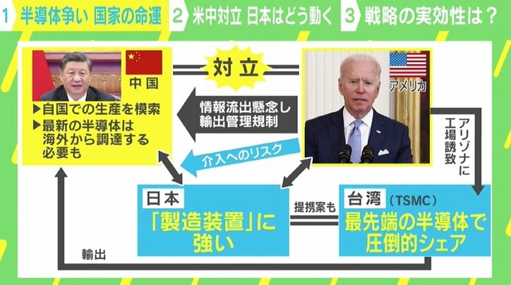 半導体は「国家の命運かける争い」 世界的な“取り合い合戦”の中で日本に必要な戦略は