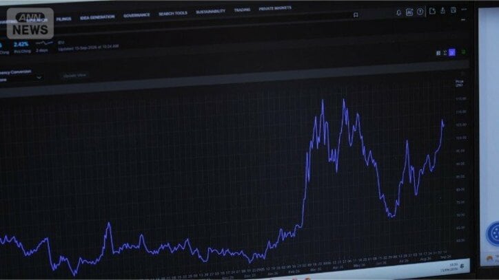 原油価格は米イランの戦闘開始後に急騰し4月ピークに。6月に落ち着きを見せたが再び上昇している。