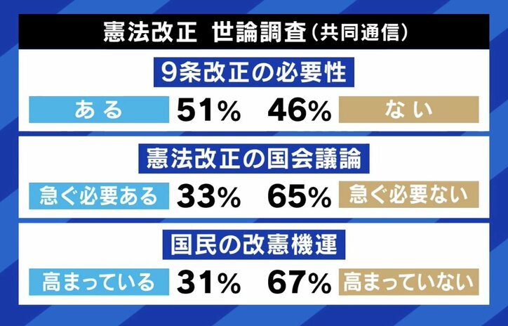 【写真・画像】「自衛隊は国民を守るものではない」「“災害救助隊”にすべき」 憲法9条への“自衛隊”明記の是非 リベラル派重鎮と議論 6枚目