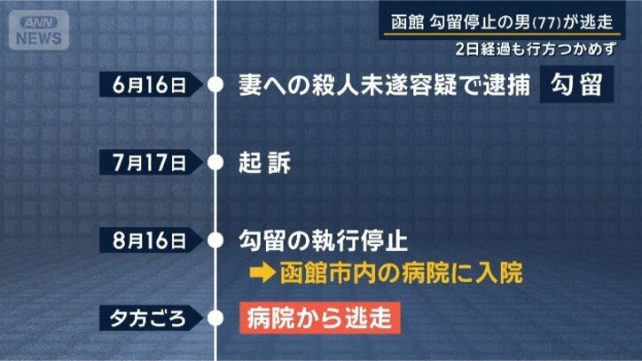 逃走までの流れ