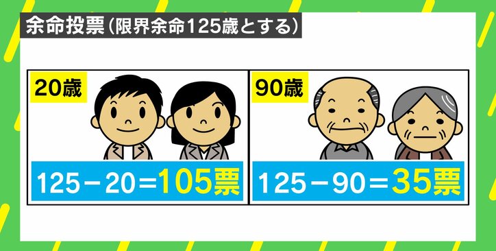 選挙の「1人1票」は平等か…「余命に応じ票配分」で若者に不利な現状が変わる?