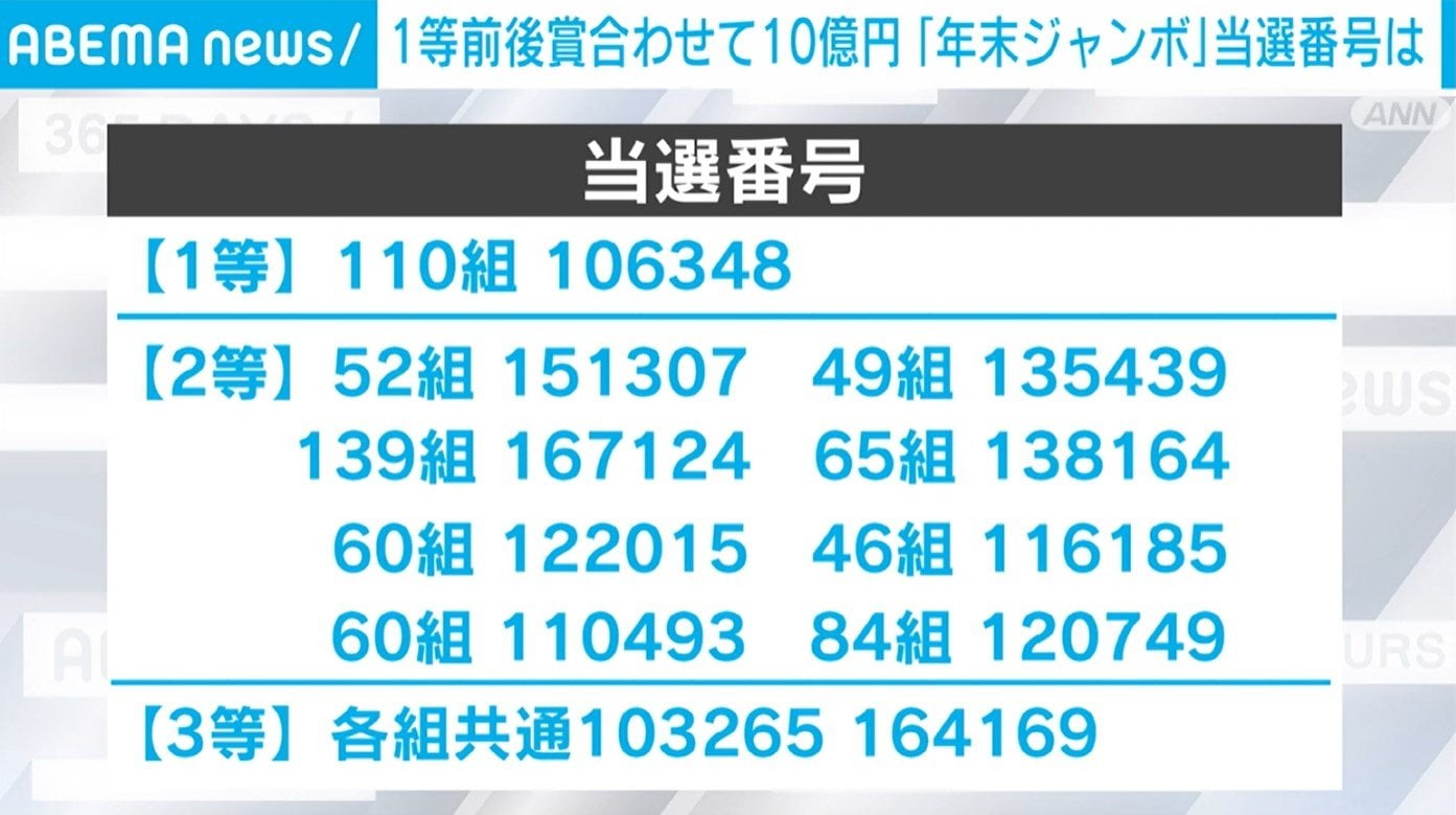 1等前後賞合わせて10億円 「年末ジャンボ」当選番号は 国内 Abema Times アベマタイムズ