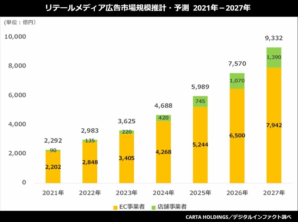 リテールメディア広告市場調査を実施 2027年には9332億円規模に拡大すると予測