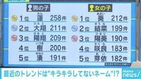 けやきヒルズ - ネットピ - 2018年赤ちゃん命名・お名前ランキングが発表 他 (18/11/21) | 動画視聴は【Abemaビデオ(AbemaTV)】